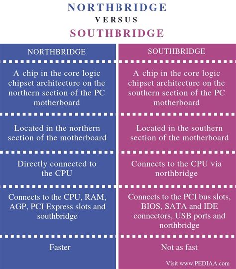 Difference between North bridge and South bridge .